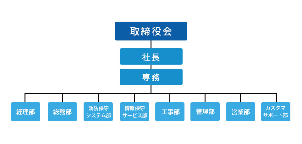 組織図