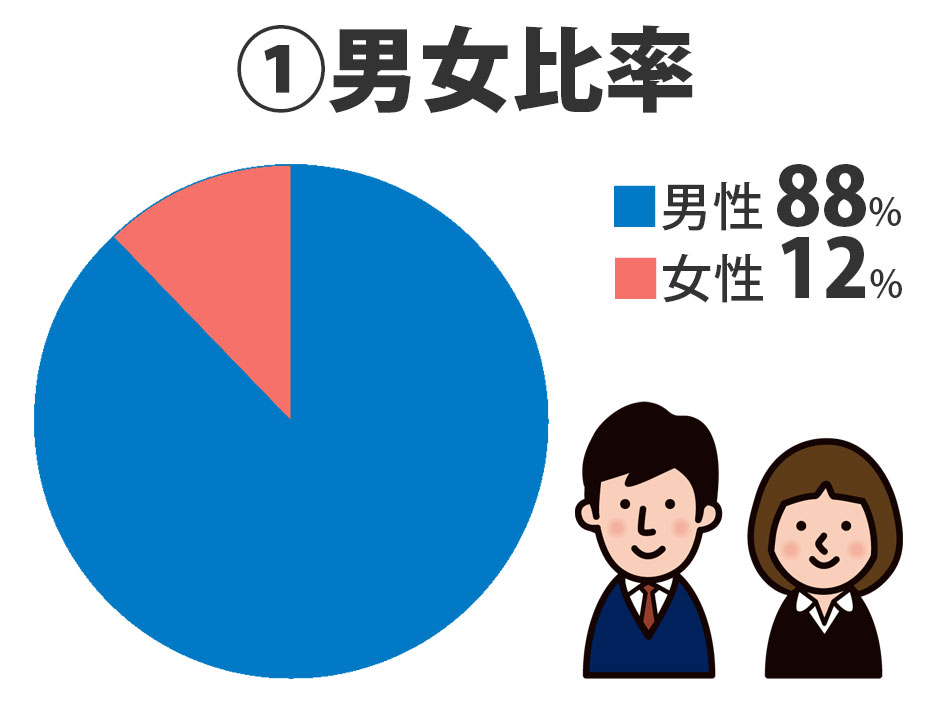 ①男女比率 男性88% 女性12%