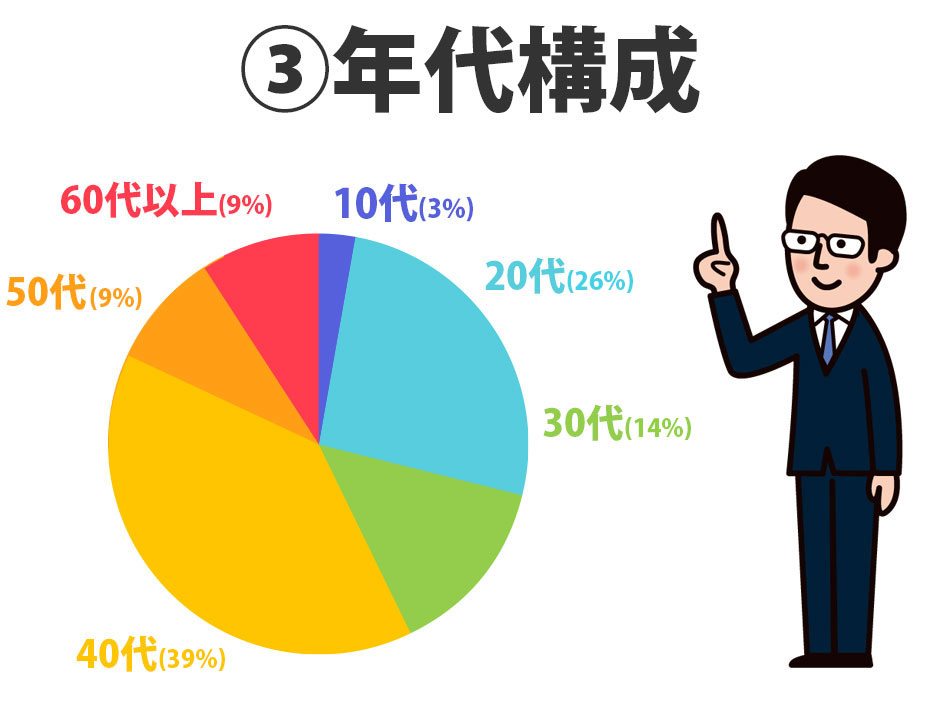 ③年代構成 10代(3%) 20代(26%) 30代(14%) 40代(39%) 50代(9%) 60代以上(9%)