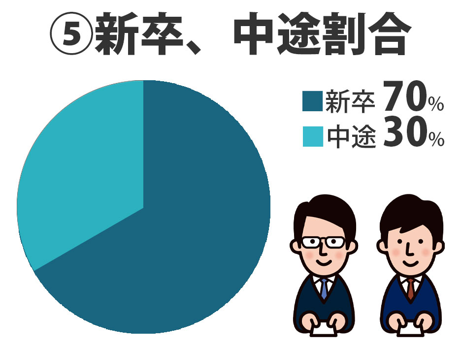 ⑤新卒、中途割合 新卒(70%) 中途(30%)