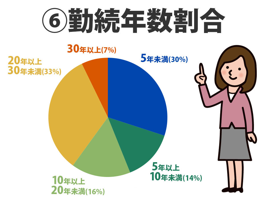 ⑥勤続年数割合 5年(30%) 10年(14%) 20年(16%) 30年(33%) 30年以上(7%)